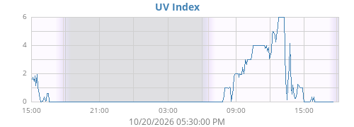 dayUV