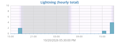daylightning