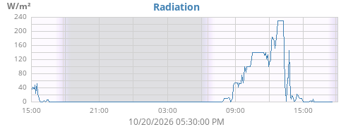 dayradiation