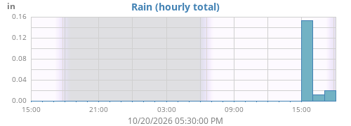 dayrain