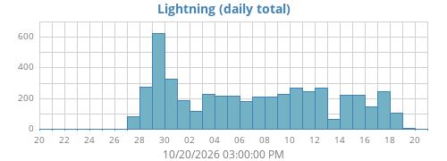 monthlightning