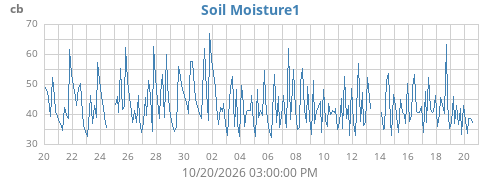 monthmoistsoil