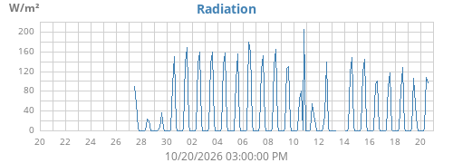 monthradiation