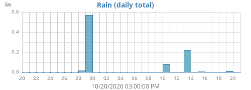 monthrain