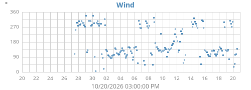 monthwinddir