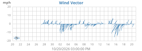 monthwindvec