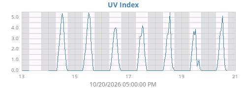 weekUV