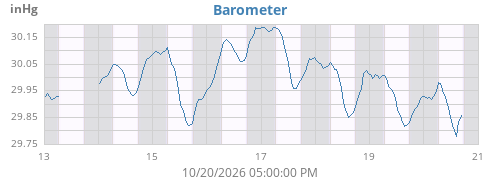 weekbarometer