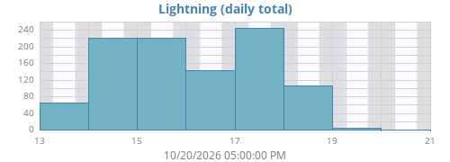 weeklightning