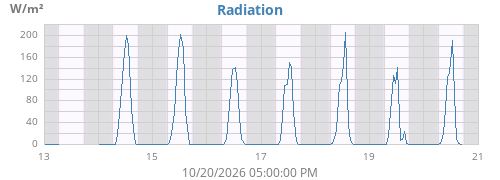 weekradiation