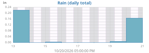 weekrain