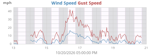 weekwind