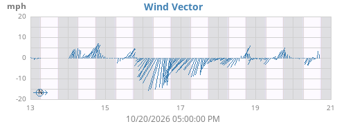 weekwindvec