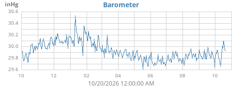 yearbarometer
