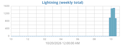 yearlightning