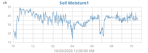 yearmoistsoil