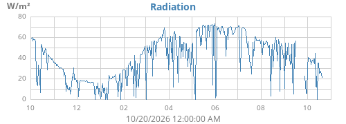 yearradiation